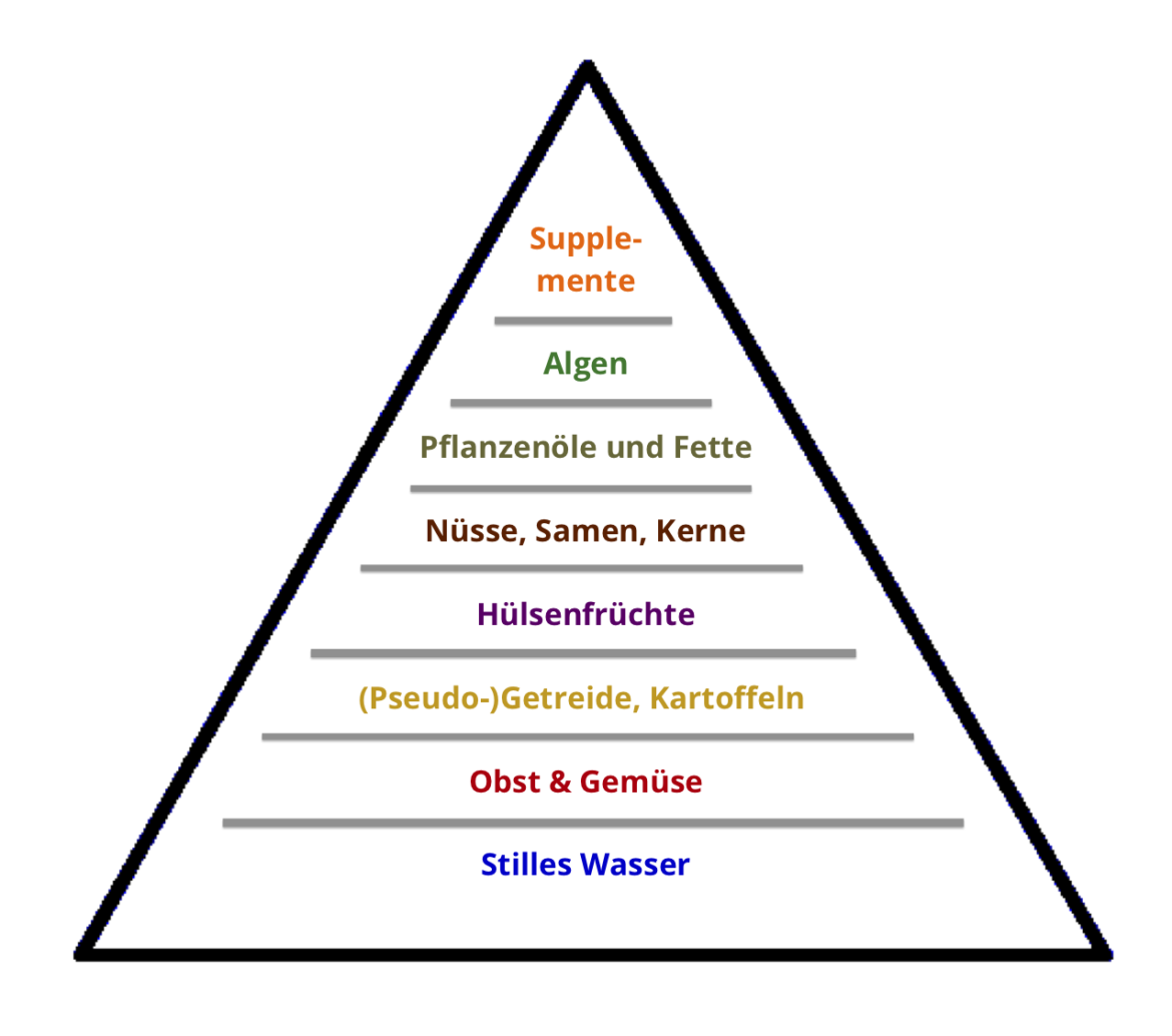 Food-pyramid_de.png